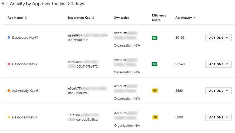 Sample API activity by app with efficiency scores