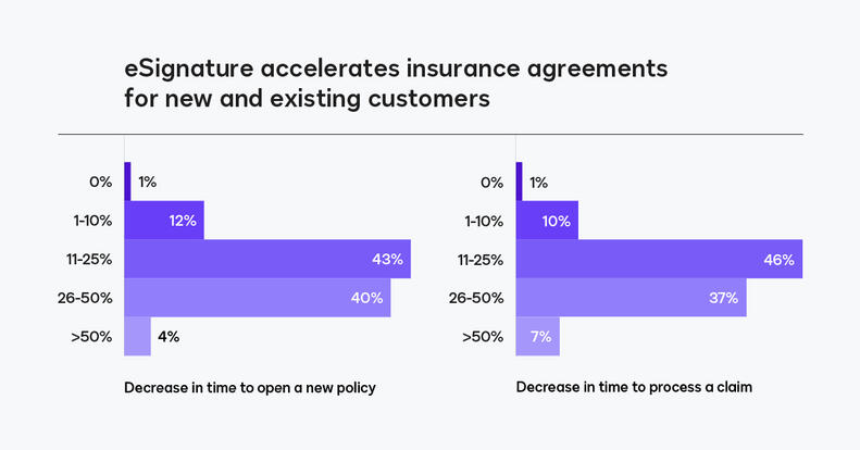eSignature accelerates insurance agreements for new and existing customers