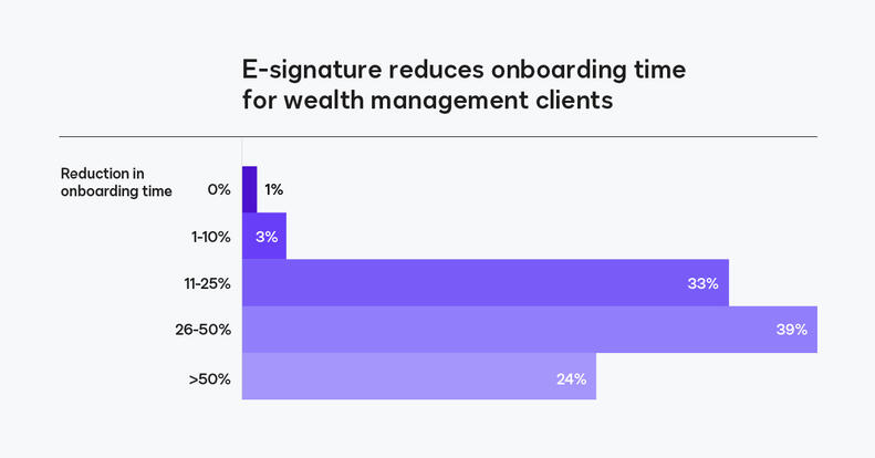 Faster onboarding processes improve employee-client relationships