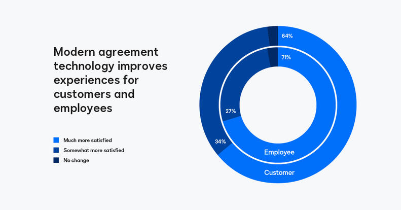 Modern agreement technology improves banking interactions and relationships