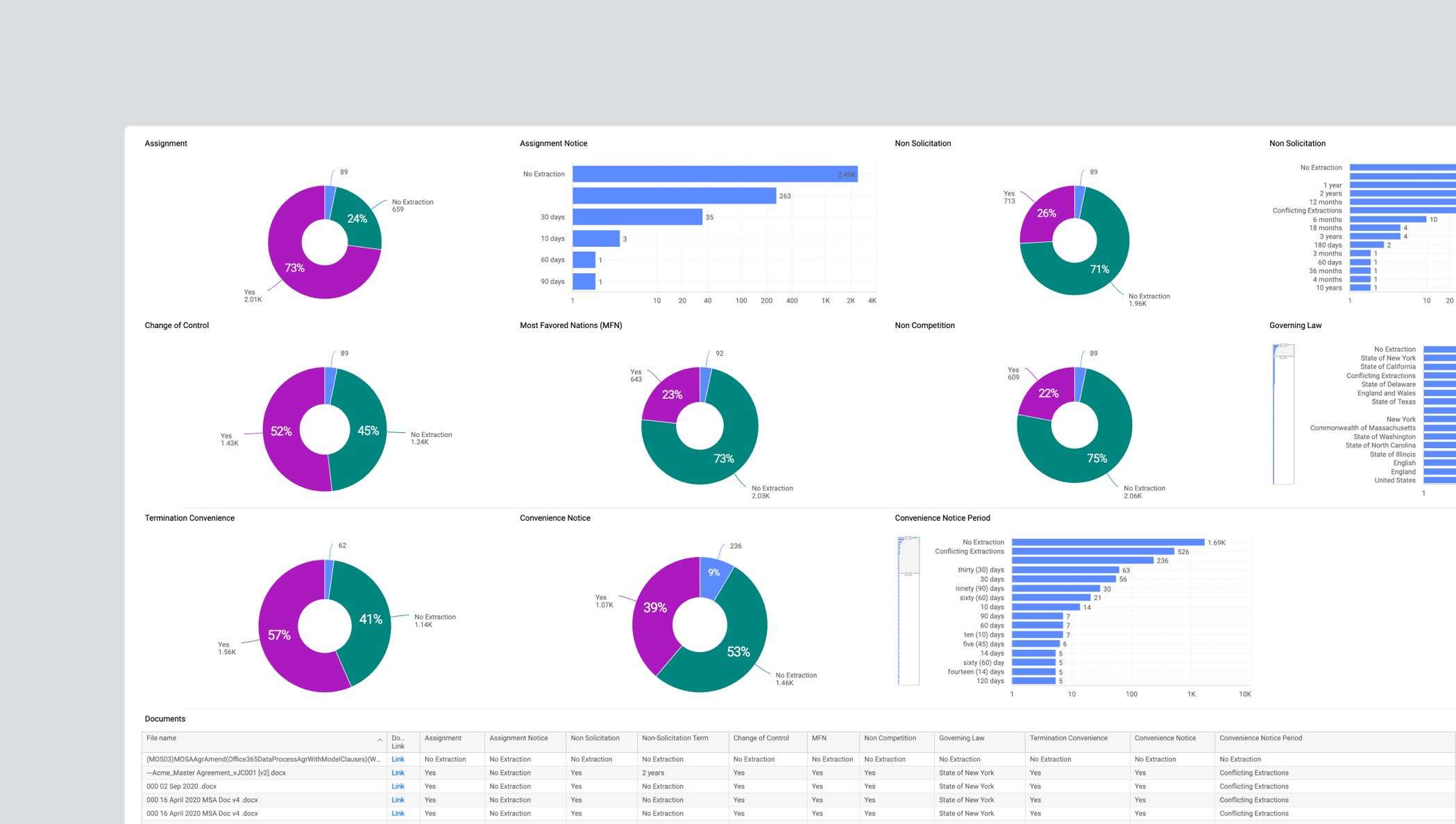 Insight chart with statistics about agreements.