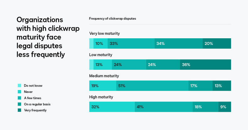 Graph showing frequency of clickwrap disputes