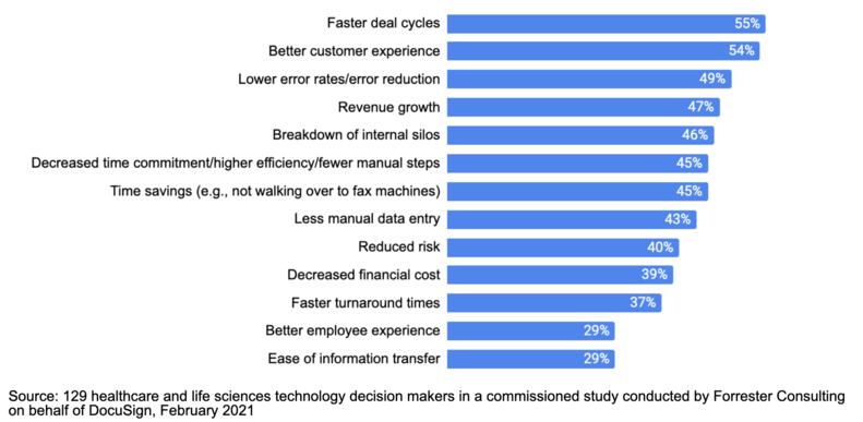 Bar graph of benefits of implementing digital agreement processes