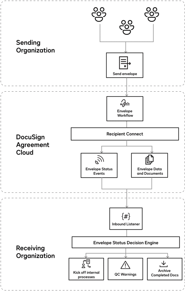 Complete envelope workflow using Recipient Connect