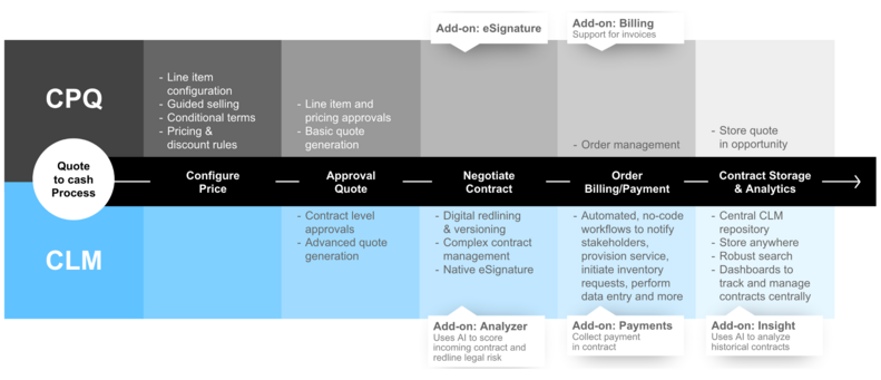 DocuSign CLM with Salesforce CPQ automates the most complex quote-to-cash processes