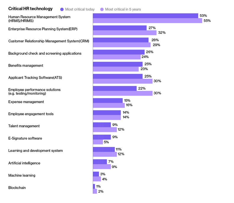 Bar chart of Critical HR Technology