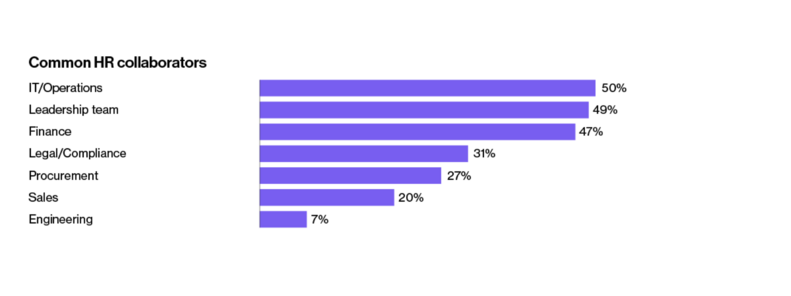 Bar chart of Common HR Collaborators